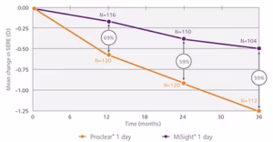 Myopia Control 2 how does misight 1 day work 2 img